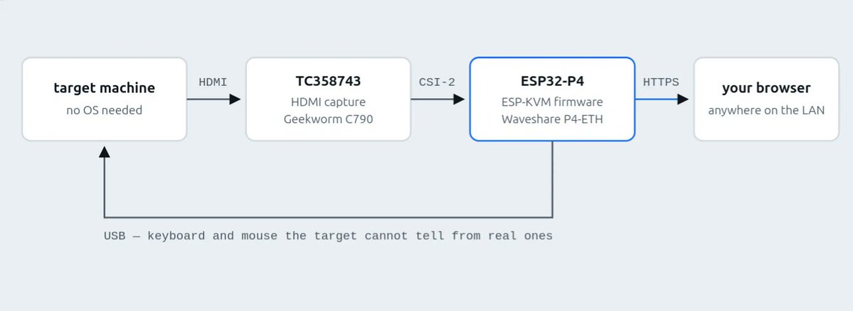 cnxsoft's tweet photo. Open-source IP KVM solution based on ESP32-P4
https://t.co/uGak1tyO9V

The ESP-KVM firmware runs on ESP32-P4 hardware with MIPI CSI and USB, like the Waveshare ESP32-P4-ETH board, connected to a Geekworm C790 MIPI CSI-to-HDMI board and a 2-channel PC817 optocoupler module for power/reset control.

You don't need any specific software on the host computer and can simply access a graphical user interface from your computer's web browser to access the target device.