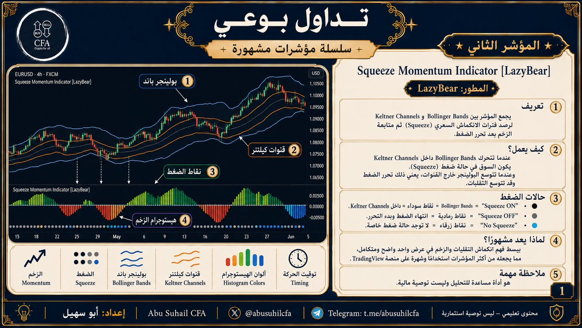 abusuhilcfa's tweet photo. 🧵 المؤشر الثاني من سلسلة «تداول بوعي | مؤشرات مشهورة»
⠀
نستعرض اليوم أحد أشهر مؤشرات الزخم والضغط السعري على TradingView:
⠀
Squeeze Momentum Indicator [LazyBear]
⠀
في الصورتين نتعرف على:
⠀
• فكرة المؤشر وطريقة عمله
• العلاقة بين Bollinger Bands وKeltner Channels
• حالات Squeeze ON وSqueeze OFF وNo Squeeze
• قراءة ألوان هيستوجرام الزخم
• خط الصفر ومعنى قوة الزخم أو ضعفه
• الإعدادات الافتراضية وطريقة الاستخدام العملية
⠀
فكرة المؤشر الأساسية هي رصد انكماش التقلبات، ثم متابعة تحرر الضغط واتجاه الزخم؛ لكنه أداة مساعدة للتحليل وليس إشارة دخول مستقلة.
⠀
رابط المؤشر الرسمي المباشر:
⠀
 https://t.co/YBA1qtmo7R
⠀
#تداول_بوعي #التحليل_الفني #تداول #TradingView
#SqueezeMomentum #LazyBear #Momentum #Squeeze
#BollingerBands #KeltnerChannels #العملات_الرقمية #بيتكوين
