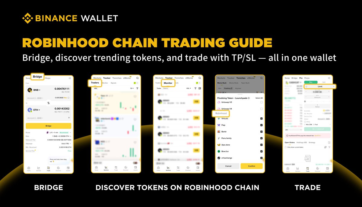 BinanceWallet's tweet photo. How to have fun on Robinhood Chain with Binance Wallet? 

- Built-in cross-chain bridge — move funds across chains with ease
- Meme Rush — catch new token trends
- Leaderboard — find the most profitable addresses
- Wallet Tracker — track smart money in real time
- Limit Orders — set take-profit and stop-loss in advance

One wallet, everything you need. 

Try it now 👇
https://t.co/2DEBpokxno