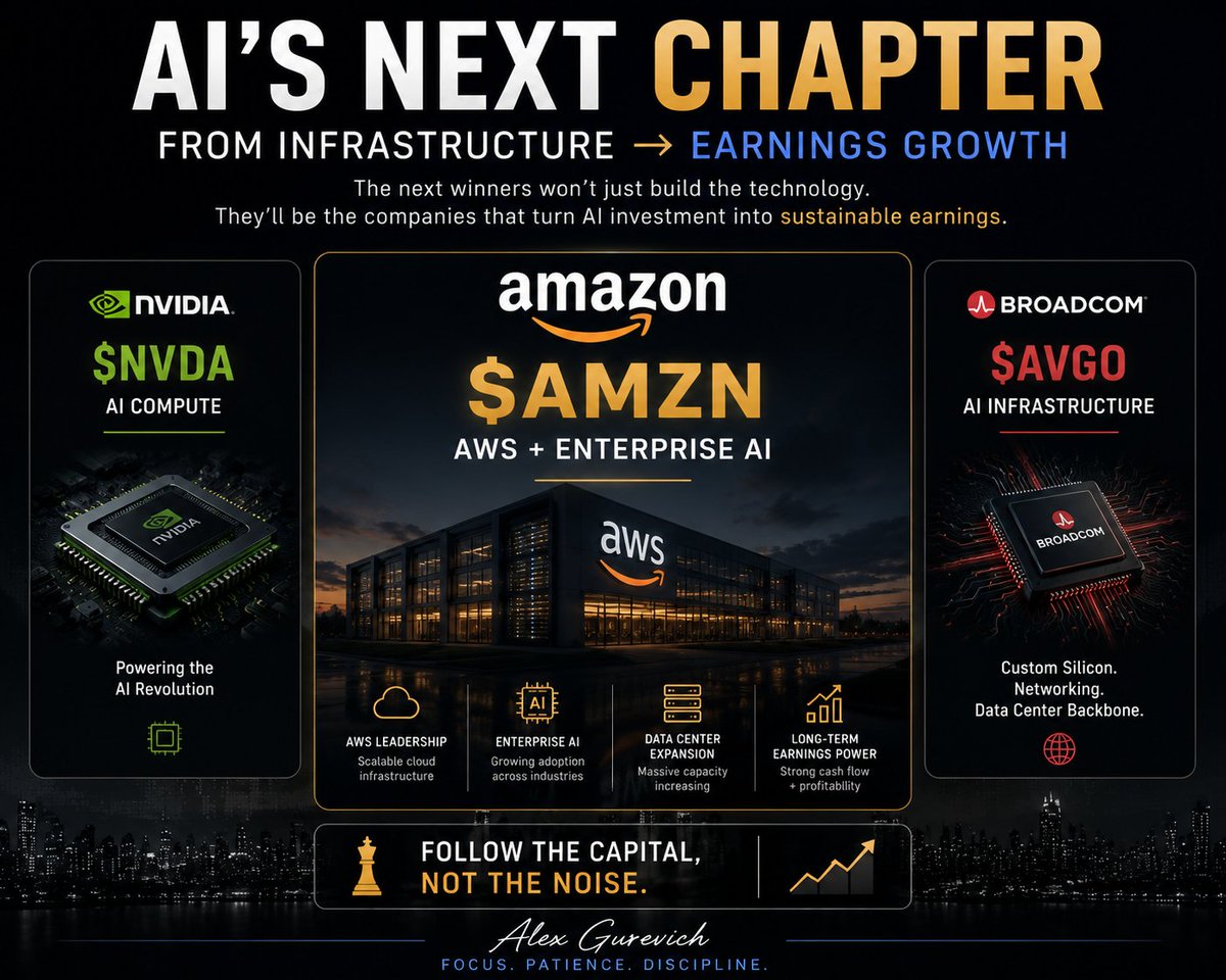 finalstep's tweet photo. Today's Watch: $AMZN

Yesterday's market action was a reminder:

Great companies can fall with the market, even when the long-term story remains intact.

The AI trade is evolving.

The first wave was about building the infrastructure.

The next wave will be about turning that investment into real business growth.

That's why I'm watching companies that can monetize AI at scale.

$AMZN remains on my radar with AWS, cloud infrastructure, and enterprise AI exposure.

The market creates noise.

Long-term trends create opportunities.

Watching the next setup. 👀

$AMZN $NVDA $AVGO