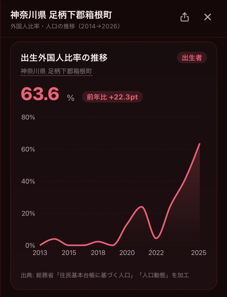 nihon_monitor's tweet photo. とうとう箱根の外国人の出生者数が、日本人の出生者数を上回ってしまいました

日本人 : 8人
外国人 : 14人

小さな自治体ほど少人数でこの様な事が起こります。 https://t.co/TLm7CPqALU
