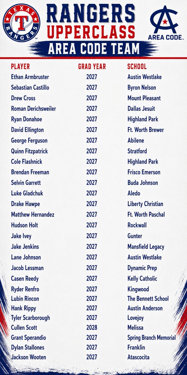 GunterBaseball's tweet photo. Congrats Jake Ivey!

The 2026 Rangers Upperclass Area Code Team will be competing in Long Beach, CA August 6-10.  Here is their roster: https://t.co/k64HM349zu