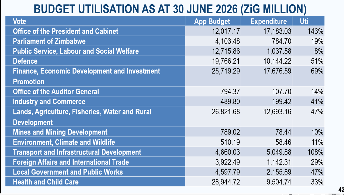 ZimTreasury's tweet photo. Government Revenue & Spending
11/Government collected ZiG137.8 billion in revenue during the first half of 2026, while spending stood at ZiG123.6 billion. The savings were used to service public debt and settle arrears owed to service providers.
12/ VAT remained the biggest source of Government revenue, contributing 28.3%, followed by Personal Income Tax (16.6%), Corporate Income Tax (13.8%) and Excise Duty (8.5%).13/ Government spending remained on track, with Ministries, Departments and Agencies using 42.5% of their approved budgets. This shows that the 2026 Budget is supporting planned programmes and national priorities.
14/ Investing in People
Government spent ZiG27.2 billion on social services during the first half of 2026:
• Health – ZiG9.5 billion
• Education – ZiG16.9 billion
• Social Protection – ZiG832 million
More funding will be released in the second half of the year.
15/ Government also continues to support vulnerable citizens. US$4.8 million has been provided to assist the safe and dignified return and reintegration of affected Zimbabweans through humanitarian and economic empowerment programmes.
16/  Building Infrastructure
A total of ZiG11.8 billion was invested in infrastructure, including:
Transport – ZiG3.9 billion
Water & Sanitation – ZiG4.9 billion
ICT – ZiG506.7 million
Health – ZiG679.5 million
Housing – ZiG1.6 billion
17/ Government is establishing an Infrastructure Development Fund to attract more investment into roads, energy, irrigation, schools, hospitals and rail. A US$400 million financing arrangement has been secured for major road rehabilitation projects, with the first US$100 million already secured.
18/ Digital & Water Development
Government invested ZiG506.7 million in digital infrastructure to expand connectivity and innovation. Another ZiG4.9 billion supported dam construction and the Presidential Borehole Drilling Programme, with 526 new boreholes drilled, bringing the national total to 5,395.
19/ Sports & Culture
The refurbishment of the National Sports Stadium is almost complete. Construction of the 10,000-seat Mosi-oa-Tunya International Cricket Stadium is progressing towards completion by December 2026. Government also completed the Shangwe/Tonga Culture Centre and officially opened the Isizinda Cultural Centre.
20/ Energy Improvements
The energy sector performed above target, with electricity generation reaching 4,774.2 GWh, helping to significantly reduce load shedding. Rural Electrification also invested US$13.8 million, completing 266 projects that benefited schools, health centres and rural communities across the country.
21/ Public Debt
As at 30 June 2026, Zimbabwe's Public and Publicly Guaranteed (PPG) debt stood at ZiG580.9 billion (US$21.7 billion). During the first half of the year, Government paid US$170 million towards servicing external debt and ZiG15.3 billion towards domestic debt obligations.
22/ To support Government financing, Treasury also raised ZiG6.7 billion through Treasury Bills and domestic loans.