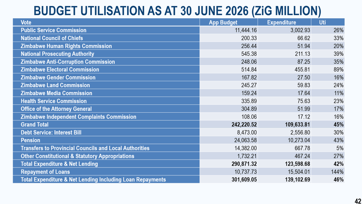 ZimTreasury's tweet photo. Government Revenue & Spending
11/Government collected ZiG137.8 billion in revenue during the first half of 2026, while spending stood at ZiG123.6 billion. The savings were used to service public debt and settle arrears owed to service providers.
12/ VAT remained the biggest source of Government revenue, contributing 28.3%, followed by Personal Income Tax (16.6%), Corporate Income Tax (13.8%) and Excise Duty (8.5%).13/ Government spending remained on track, with Ministries, Departments and Agencies using 42.5% of their approved budgets. This shows that the 2026 Budget is supporting planned programmes and national priorities.
14/ Investing in People
Government spent ZiG27.2 billion on social services during the first half of 2026:
• Health – ZiG9.5 billion
• Education – ZiG16.9 billion
• Social Protection – ZiG832 million
More funding will be released in the second half of the year.
15/ Government also continues to support vulnerable citizens. US$4.8 million has been provided to assist the safe and dignified return and reintegration of affected Zimbabweans through humanitarian and economic empowerment programmes.
16/  Building Infrastructure
A total of ZiG11.8 billion was invested in infrastructure, including:
Transport – ZiG3.9 billion
Water & Sanitation – ZiG4.9 billion
ICT – ZiG506.7 million
Health – ZiG679.5 million
Housing – ZiG1.6 billion
17/ Government is establishing an Infrastructure Development Fund to attract more investment into roads, energy, irrigation, schools, hospitals and rail. A US$400 million financing arrangement has been secured for major road rehabilitation projects, with the first US$100 million already secured.
18/ Digital & Water Development
Government invested ZiG506.7 million in digital infrastructure to expand connectivity and innovation. Another ZiG4.9 billion supported dam construction and the Presidential Borehole Drilling Programme, with 526 new boreholes drilled, bringing the national total to 5,395.
19/ Sports & Culture
The refurbishment of the National Sports Stadium is almost complete. Construction of the 10,000-seat Mosi-oa-Tunya International Cricket Stadium is progressing towards completion by December 2026. Government also completed the Shangwe/Tonga Culture Centre and officially opened the Isizinda Cultural Centre.
20/ Energy Improvements
The energy sector performed above target, with electricity generation reaching 4,774.2 GWh, helping to significantly reduce load shedding. Rural Electrification also invested US$13.8 million, completing 266 projects that benefited schools, health centres and rural communities across the country.
21/ Public Debt
As at 30 June 2026, Zimbabwe's Public and Publicly Guaranteed (PPG) debt stood at ZiG580.9 billion (US$21.7 billion). During the first half of the year, Government paid US$170 million towards servicing external debt and ZiG15.3 billion towards domestic debt obligations.
22/ To support Government financing, Treasury also raised ZiG6.7 billion through Treasury Bills and domestic loans.