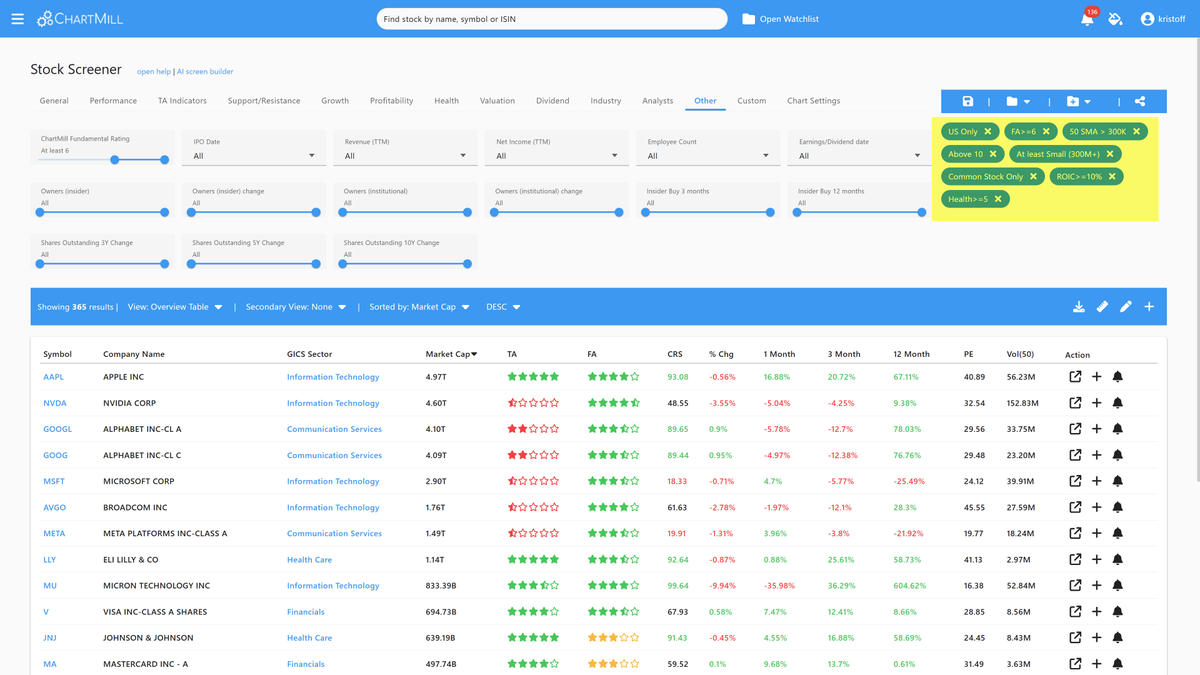 KristoffDeTurck's tweet photo. This is my personal (and very straightforward) basic screen for selecting high-quality U.S. stocks in @ChartMill , using the ChartMill general FA (Fundamental Analysis) score of at least 6/10, a financial health rating of at least 5/10, and, as an additional criterion, an ROIC higher than 10%.