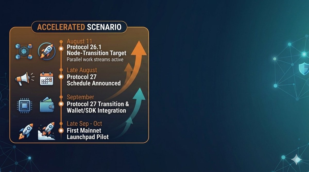 maxwell_alosa's tweet photo. MY TAKE 

The Protocol Upgrade roadmap targets the Protocol 26.1 node-transition by August 11, followed closely by the Protocol 27 schedule announcement in late August.

Soon @Picoreteam will merge Protocol 27 with seamless Wallet/SDK integration, paving the way for our first Mainnet Launchpad pilot this September/October. 

Parallel engineering, legal and smart-contract workflows are already moving behind the scenes to smash these targets. 

Stay tuned! 
#Web3 #Crypto #Mainnet