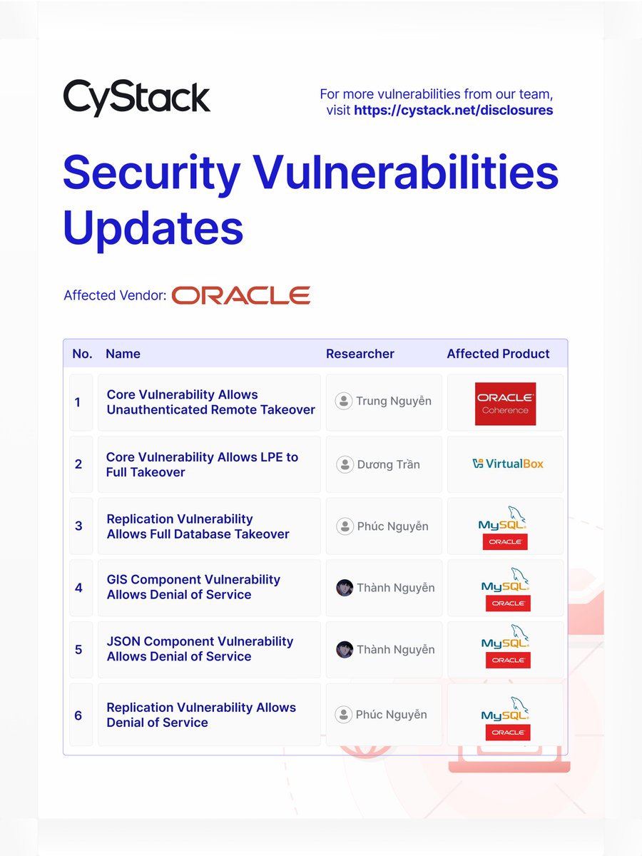 CyStackSecurity's tweet photo. 🚨 SECURITY ADVISORY

CyStack researchers responsibly disclosed 6 vulnerabilities across Oracle VM VirtualBox, Coherence &amp; MySQL Server, all fixed in Oracle's July 2026 Critical Patch Update. 

For more, visit https://t.co/We9R89cs6h

#CyStack #Oracle #CyberSecurity #InfoSec https://t.co/zsNIpiGdAU