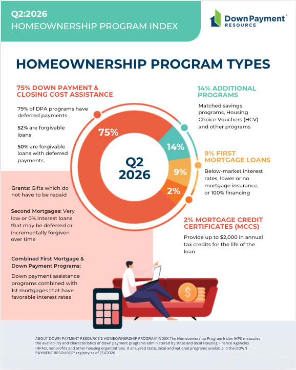 dwnpmtresource's tweet photo. 75% of homeownership programs provide down payment and closing cost assistance, but there are many other types of programs available. Explore more trends and insights in the Q2 2026 Homeownership Program Index (HPI): https://t.co/LYuslP0U2Y https://t.co/r9XqiABeLE