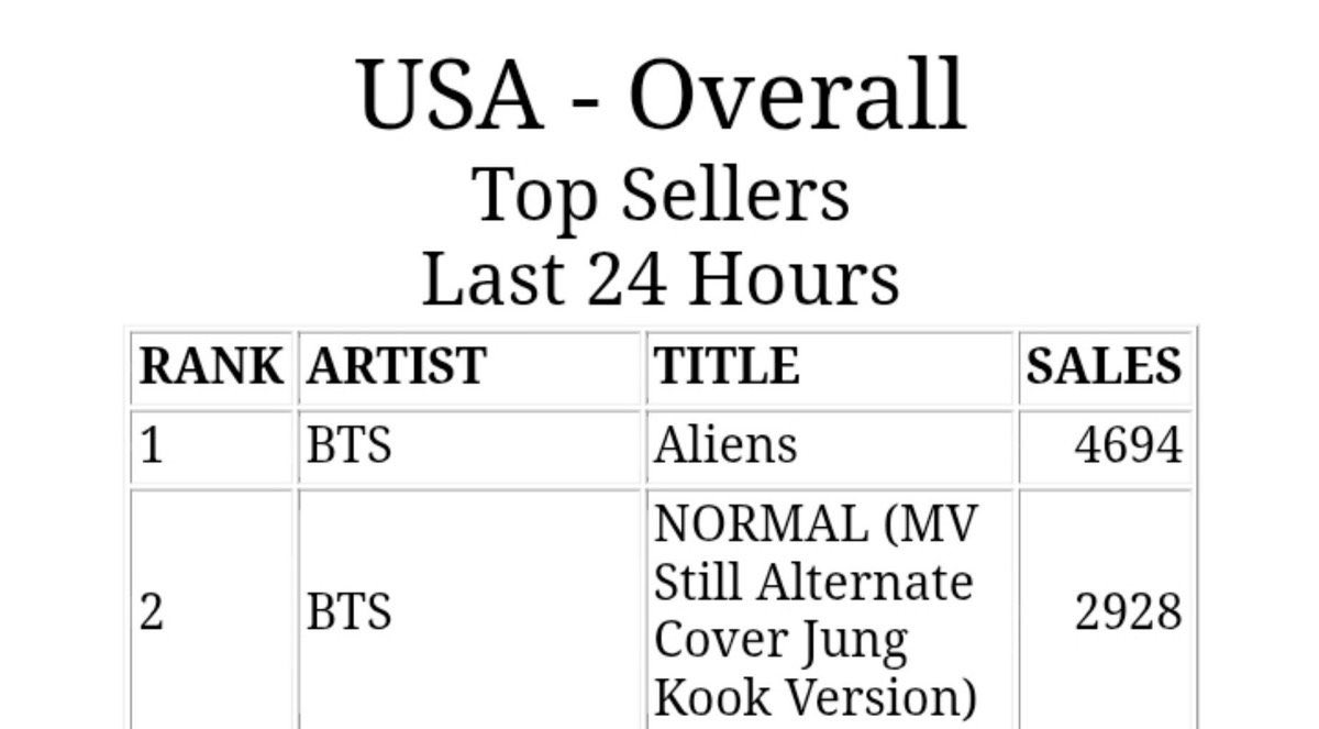 _sdl93's tweet photo. BTS WORLD DOMINATION https://t.co/Rv9I4vxmQo