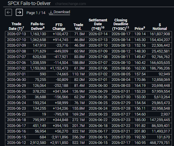 ReesePolitics's tweet photo. $1.67 billion worth of fails to deliver on $SPCX stock in its rather short publicly traded history. They hate Elon Musk and the retail trader. https://t.co/reQTs4FVHU
