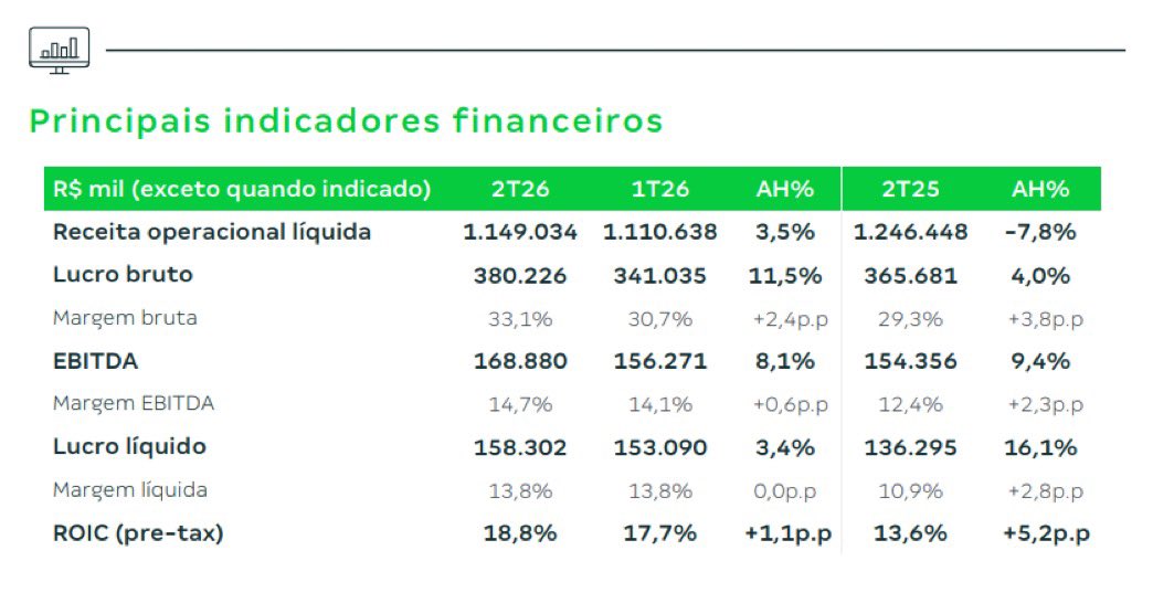 eliseumanicajr's tweet photo. #INTB3 
-Apesar da queda na receita líquida anual (-7,8% vs. 2T25), a margem bruta subiu 3,8 p.p. e a margem EBITDA 2,3 p.p. yoy.
-A cia gerou um fcl superior ao EBITDA no período, encerrando o tri com uma posição de caixa líquido de R$ 585 mi.
-LL = R$158,3 mi +16,1% contra 2T25 https://t.co/8DLTDTYrrr