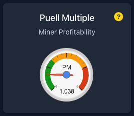 nakamotonotes's tweet photo. How does the current Puell Multiple of 1.0377 challenge common interpretations of miner earnings? It indicates that miner revenues are aligned with historical averages, shedding light on how current market conditions are fostering a stable environment for mining activities. https://t.co/qETmII4Xto