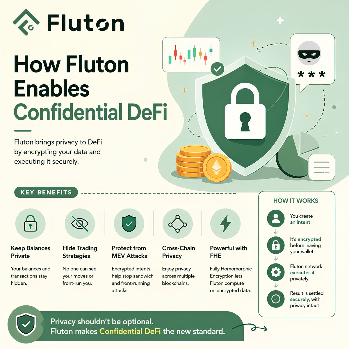 shitu1725's tweet photo. How Fluton Enables Confidential DeFi

Most DeFi apps are transparent by default. That means your wallet, balances, and even your trading strategy can be seen by anyone.

@FlutonIO changes that.

Instead of sending public transactions, Fluton lets users submit encrypted intents. The network can execute them without revealing sensitive details, thanks to Fully Homomorphic Encryption (FHE).

✴️Keep balances private
✴️Hide trading strategies
✴️Reduce front running & MEV risks
✴️Use DeFi across multiple chains without giving up privacy

Privacy shouldn't be an extra feature, it should be the default.

That's the future Fluton is building.
