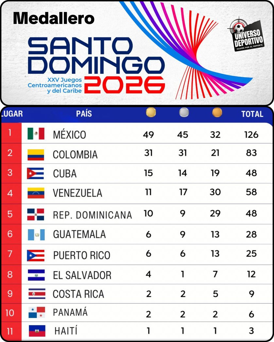 UnivDepo's tweet photo. ‼️Medallero Juegos Centroamericanos y del Caribe 2026‼️🔜

4️⃣ dias de competencias y así marcha el medallero.
🇲🇽 Mexico lidera con 126 medallas.

#santodomingo #JuegosCentroamericanos #medallero https://t.co/PQtb4irgYy
