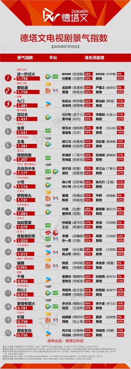 Natapori's tweet photo. #Datawin 260730
Now
1️⃣ #Overdo
2️⃣ #RoyalBetrothal
3️⃣ #MysticNine
4️⃣ #BlossomsOfPower
5️⃣ #KeyToThePheonixHeart
To broadcast
1️⃣ #TheRoadToSplendor
2️⃣ #LiaoZhai
3️⃣ #TheInfinite10Days
4️⃣ #GeniusGirlfriend
5️⃣ #TheNoble https://t.co/hWAnay7YJw