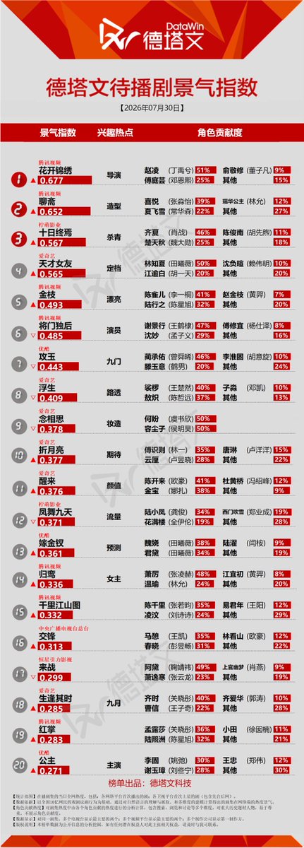 Natapori's tweet photo. #Datawin 260730
Now
1️⃣ #Overdo
2️⃣ #RoyalBetrothal
3️⃣ #MysticNine
4️⃣ #BlossomsOfPower
5️⃣ #KeyToThePheonixHeart
To broadcast
1️⃣ #TheRoadToSplendor
2️⃣ #LiaoZhai
3️⃣ #TheInfinite10Days
4️⃣ #GeniusGirlfriend
5️⃣ #TheNoble https://t.co/hWAnay7YJw