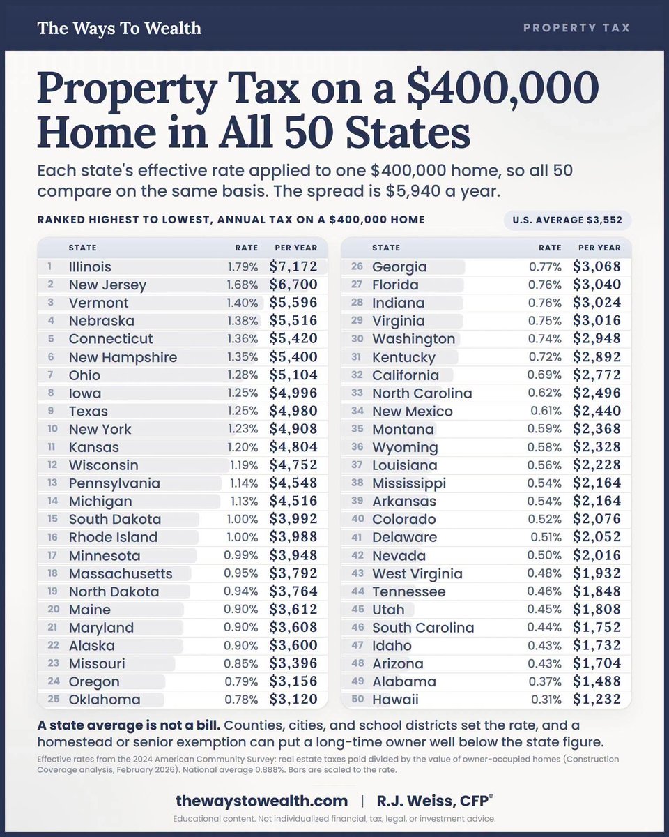 2022NebMaverick's tweet photo. Nebraska ranks 4th highest in the nation for property taxes.

Any state senator that dismisses this is as "fake news" is either ignorant, oblivious, obtuse, or diverting/deflecting from their incompetence.

Any state senator that dismisses THEIR responsibility to SOLVE the problem VIA the amendment of State Statutes (their PRIMARY purpose IS amendment of State Statutes) is either ignorant, oblivious, obtuse, or diverting/deflecting from their incompetence.

Homeowners in Nebraska, paying an average of $5,516 a year on a $400,000 home—way above the national average of $3,552 is BY DESIGN.

This math IS relative to ALL Nebraskans, no matter the "valuation" of your house. It's relative for all Nebraskans...because if you don't PAY, THEY take your home.

This didn't just manifest on its own. These numbers didn't, by happenstance, just appear. The "COST" (your taxes) of keeping ALL government operating didn't incrementally increase because of inflation.

It's PURPOSEFUL. It's with INTENTION. It's by the ignorance, obliviousness, obtuseness, and/or diverting/deflecting of incompetence.

But do not be fooled that solutions don't exist.

Lowering property taxes is essential, but doing it by leaning on state-funded subsidies while our budget faces mounting debt is a shell game.

And know this...after this upcoming Unicameral session, those "tax credits" are going to be sacrificed for the State budgets "needs".

Your TOTAL property tax bill IS going to go up in 2027.

We will be ranked #1 highest in the nation for property taxes. Go Big Red, right?🤯😡

We can't keep masking local spending problems with state cash without putting our fiscal health in a chokehold.

Real relief requires structural spending restraint, not shifting the burden to a growing state budget debt.

The Second Chamber is the ONLY avenue for solving this problem. We will Make Nebraska Even Better, together.

For the TRUTH... subscribe to https://t.co/7dYAVBThzW