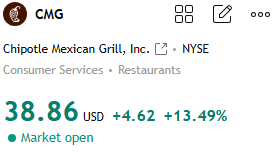 MasonReedMacro's tweet photo. $CMG +13.49% 
My prediction of the upward trend was completely accurate—we're currently in an upward trend. Want to know the best selling price?
If you're interested in joining, click on my profile to add my WhatsApp number, just send me "3".
I'll share carefully selected quality stocks like this with you every day.
I'll share value stocks suitable for medium- to long-term holding, as well as short-term stocks suitable for intraday trading, every day.
#CMG
#USStocks
#Stock
#StockMarket
#StockTrading
#SPY
#QQQ
#NVDA
#Tesla
#AIStocks