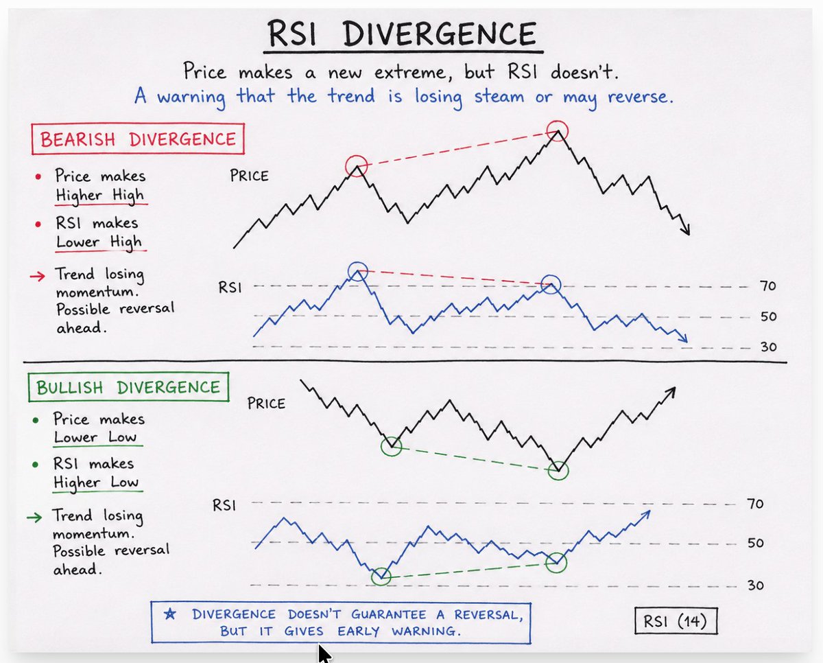 Shyam_Nair_'s tweet photo. 🚨The ONLY INDICATOR Every Trader Should Master. ‼️

Its the RSI , but not the TYPICAL 70/30 overbought oversold type...but the 'RSI DIVERGENCE'

That is how many experienced traders use RSI

When price makes a fresh high but RSI doesn't, the market is often telling you that the trend is running out of steam.

That's often an early sign that the trend is losing momentum, and sometimes, a reversal follows.

It is not a guarantee of a reversal - but it is a signal 👍 worth paying attention to.

✔️RSI is the only indicator I keep on my charts. 

Master RSI DIVERGENCE not just the overbought and oversold.

#RSI #Trading #TechnicalAnalysis #NiftyThat i