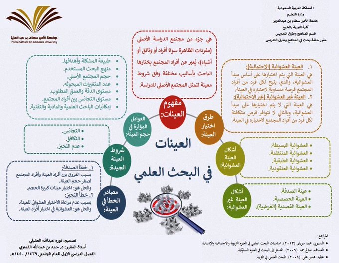 res_pian3's tweet photo. العينات في البحث العلمي. #لكل_باحث_وباحثة

👇👇 https://t.co/Aor1NijdYM