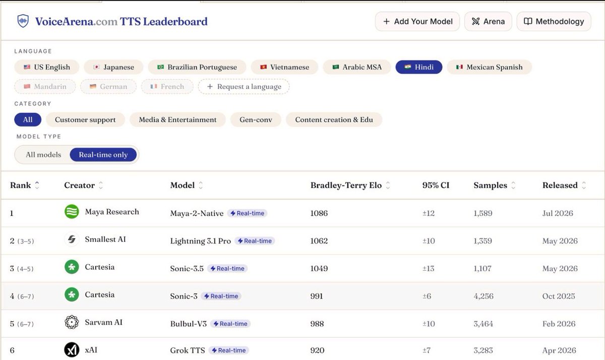 varsh83613's tweet photo. The Indian AI story nobody's talking about 🇮🇳

• Maya-2-Native is now #1 on Voice Arena's real-time Hindi leaderboard.
• Ranked using blind human evaluations (Bradley-Terry Elo).
• Built by @mayaresearch_ai .

How did this fly under everyone's radar? https://t.co/V8OiFJJy9e
