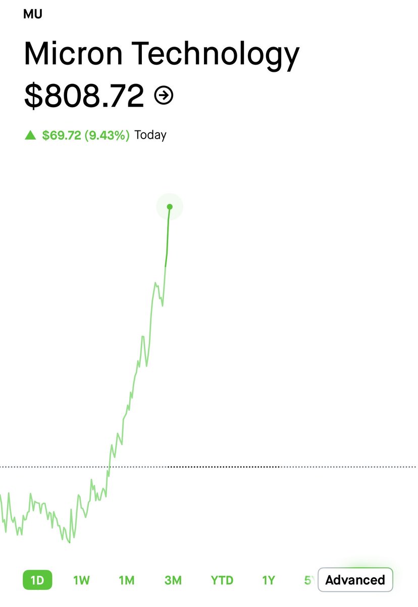 insiderwave's tweet photo. Micron is up 10% today 👀 https://t.co/2a3LaJt1VG