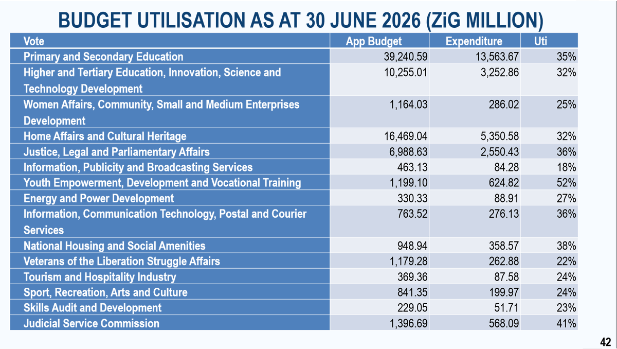 ZimTreasury's tweet photo. Government Revenue & Spending
11/Government collected ZiG137.8 billion in revenue during the first half of 2026, while spending stood at ZiG123.6 billion. The savings were used to service public debt and settle arrears owed to service providers.
12/ VAT remained the biggest source of Government revenue, contributing 28.3%, followed by Personal Income Tax (16.6%), Corporate Income Tax (13.8%) and Excise Duty (8.5%).13/ Government spending remained on track, with Ministries, Departments and Agencies using 42.5% of their approved budgets. This shows that the 2026 Budget is supporting planned programmes and national priorities.
14/ Investing in People
Government spent ZiG27.2 billion on social services during the first half of 2026:
• Health – ZiG9.5 billion
• Education – ZiG16.9 billion
• Social Protection – ZiG832 million
More funding will be released in the second half of the year.
15/ Government also continues to support vulnerable citizens. US$4.8 million has been provided to assist the safe and dignified return and reintegration of affected Zimbabweans through humanitarian and economic empowerment programmes.
16/  Building Infrastructure
A total of ZiG11.8 billion was invested in infrastructure, including:
Transport – ZiG3.9 billion
Water & Sanitation – ZiG4.9 billion
ICT – ZiG506.7 million
Health – ZiG679.5 million
Housing – ZiG1.6 billion
17/ Government is establishing an Infrastructure Development Fund to attract more investment into roads, energy, irrigation, schools, hospitals and rail. A US$400 million financing arrangement has been secured for major road rehabilitation projects, with the first US$100 million already secured.
18/ Digital & Water Development
Government invested ZiG506.7 million in digital infrastructure to expand connectivity and innovation. Another ZiG4.9 billion supported dam construction and the Presidential Borehole Drilling Programme, with 526 new boreholes drilled, bringing the national total to 5,395.
19/ Sports & Culture
The refurbishment of the National Sports Stadium is almost complete. Construction of the 10,000-seat Mosi-oa-Tunya International Cricket Stadium is progressing towards completion by December 2026. Government also completed the Shangwe/Tonga Culture Centre and officially opened the Isizinda Cultural Centre.
20/ Energy Improvements
The energy sector performed above target, with electricity generation reaching 4,774.2 GWh, helping to significantly reduce load shedding. Rural Electrification also invested US$13.8 million, completing 266 projects that benefited schools, health centres and rural communities across the country.
21/ Public Debt
As at 30 June 2026, Zimbabwe's Public and Publicly Guaranteed (PPG) debt stood at ZiG580.9 billion (US$21.7 billion). During the first half of the year, Government paid US$170 million towards servicing external debt and ZiG15.3 billion towards domestic debt obligations.
22/ To support Government financing, Treasury also raised ZiG6.7 billion through Treasury Bills and domestic loans.