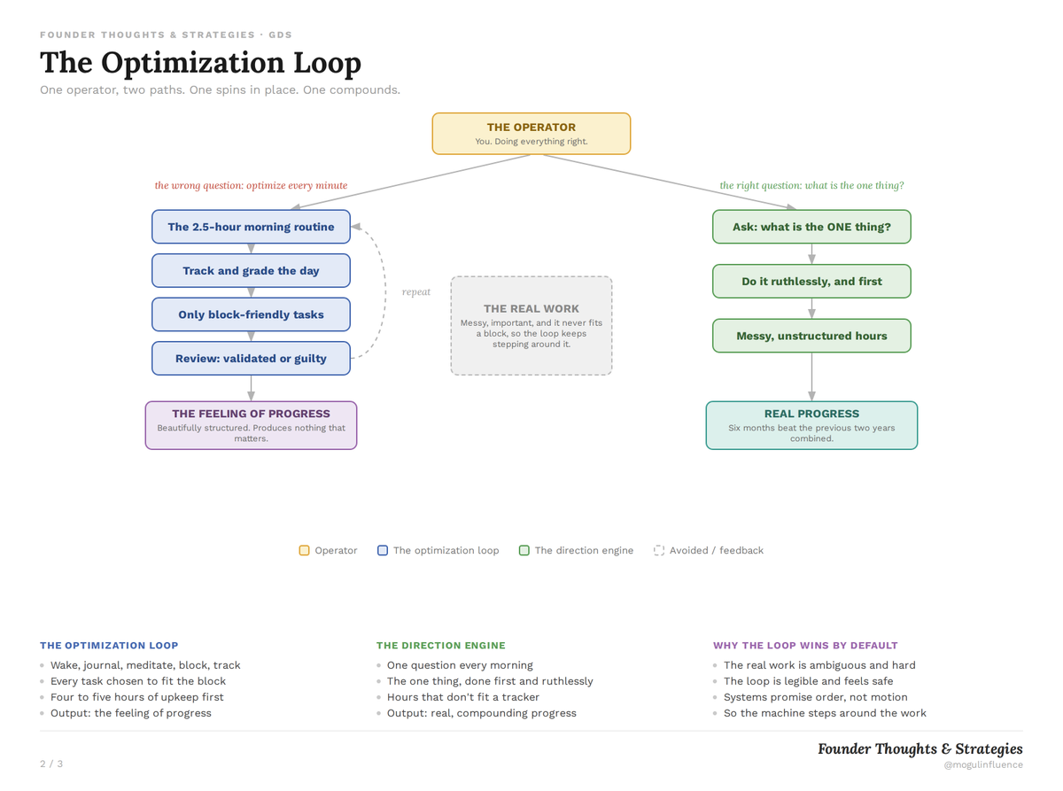 mogulinfluence's tweet photo. The ultimate anti-optimization playbook for founders ready to ESCAPE the productivity TRAP and outgrow 99% of entrepreneurs in the next 6 months.

Full masterclass 👇 https://t.co/gsa3yDgXdR