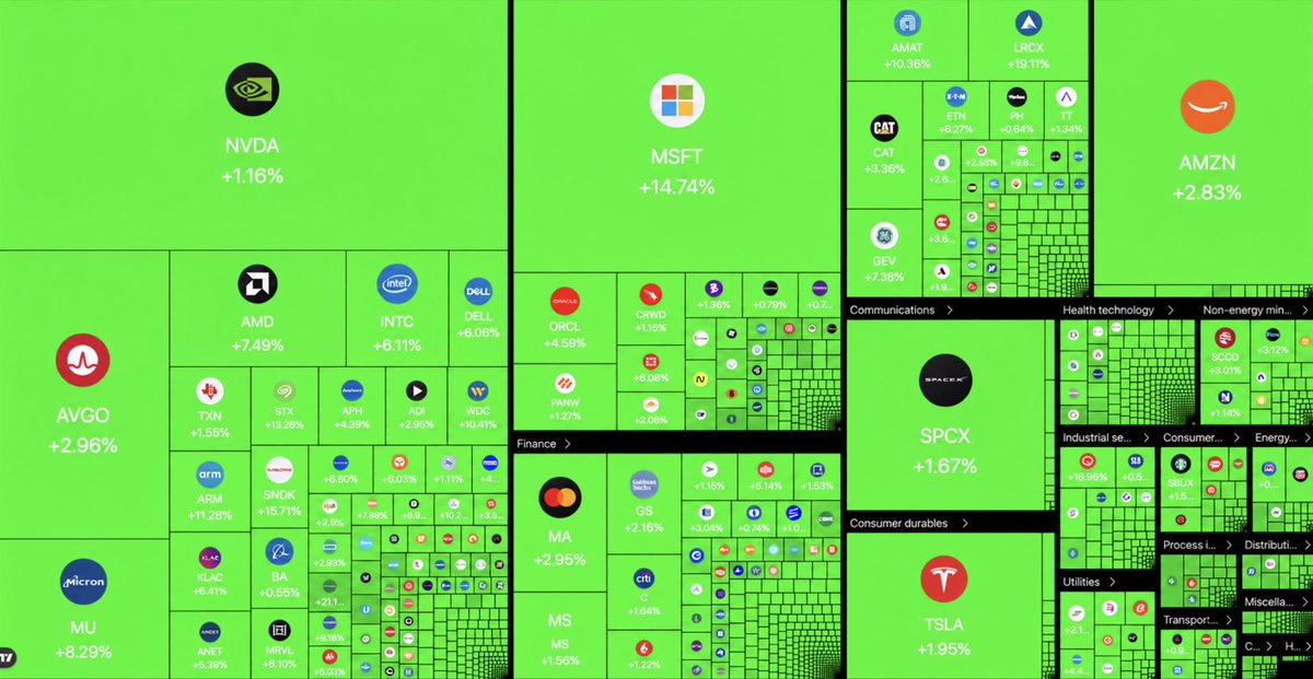 cryptorover's tweet photo. BREAKING: 🚨 $1,000,000,000,000 added to the US stock market at open.

This is happening because PCE inflation had its first monthly decline in 6 years. https://t.co/0v0CiSnyA7