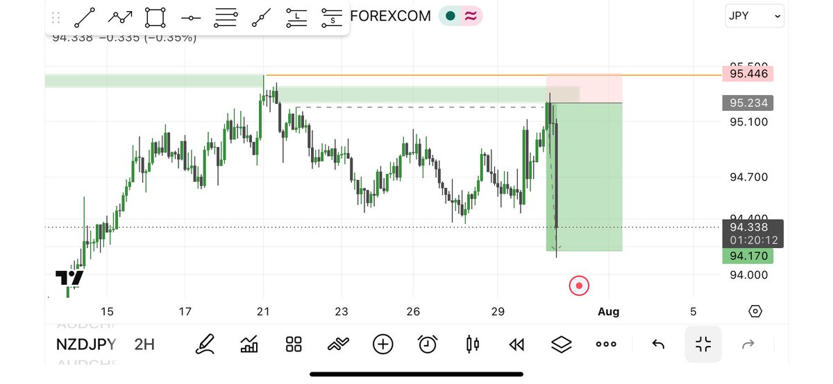 RetroBoyFx's tweet photo. TP hit NZD/JPY 1:5rr❤️ https://t.co/g0iMcs2400
