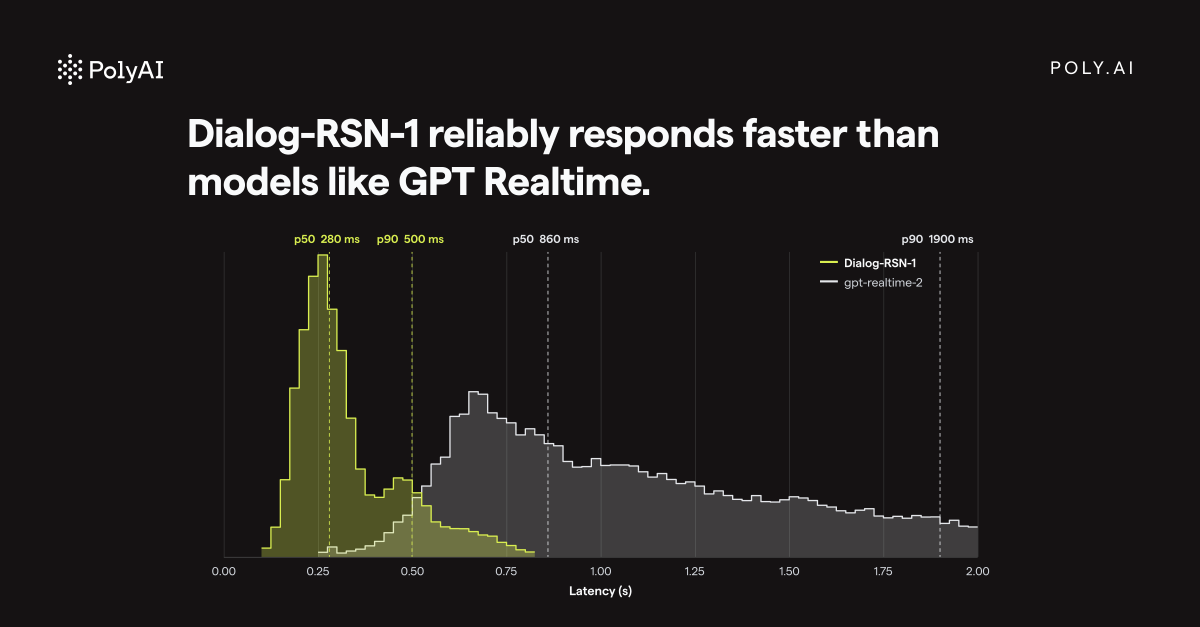 peihaosu's tweet photo. A good median isn't the whole story. The tail is what callers actually feel.

280ms p50 / 500ms p90, against 860ms / 1900ms for GPT Realtime. 

A tight distribution, not just a good average. https://t.co/IMaOGE8SoC