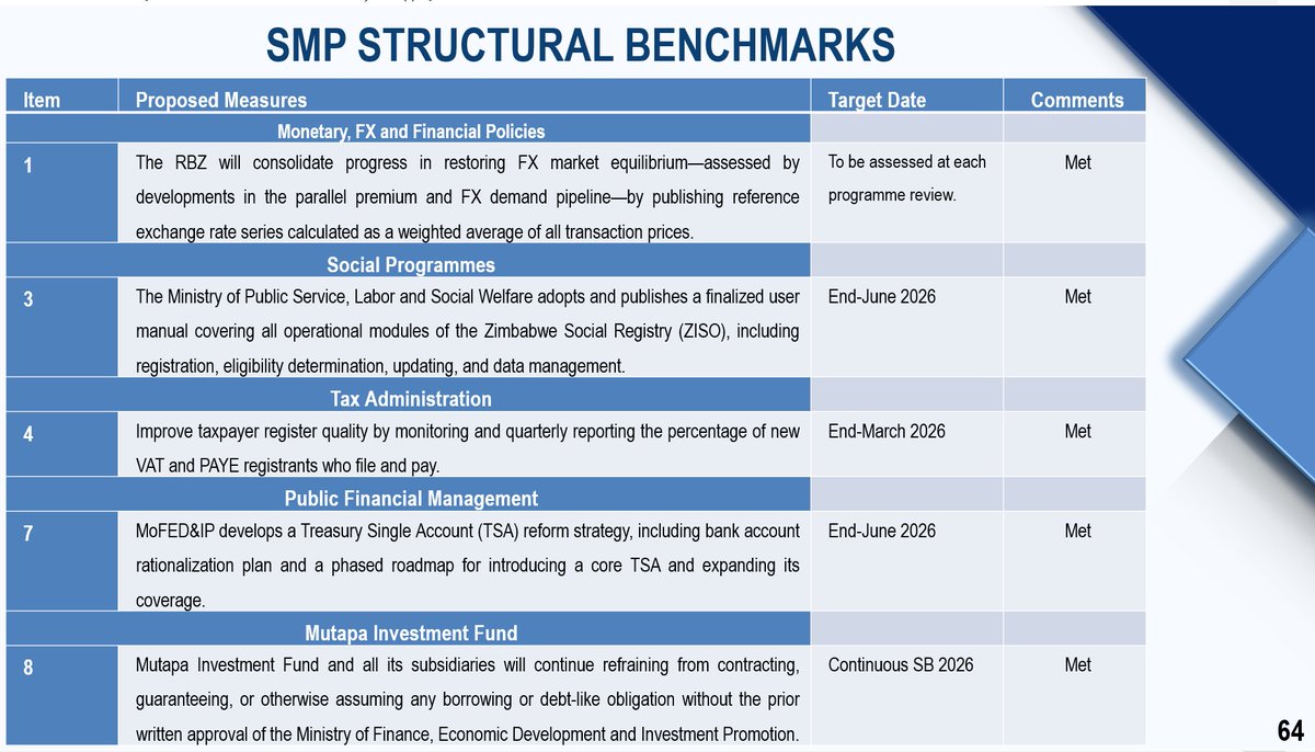 ZimTreasury's tweet photo. Looking Ahead
23/The 2026 Budget remains on track. With budget utilisation at 42.5%, Government expects the approved Budget to fully support planned programmes and projects for the rest of the year, without the need for a Supplementary Budget.

24/ Although global challenges, including the conflict in the Middle East, affected fuel tax revenues, Government will continue making strategic adjustments to protect economic stability while preparing for the next agricultural season.

25/ Government has already approved the 2026/27 Summer Crops, Horticulture, Fisheries and Livestock Production Plan. To prepare for possible El Niño conditions, it has adopted a drought preparedness framework focused on:
• Strengthening grain reserves
• Climate-smart agriculture
• Better financing
• Livestock protection
• Food imports where necessary
• Early warning systems and coordination

26/ Government and the IMF signed a 10-month Staff-Monitored Programme (SMP) in April 2026. Government will continue implementing policies that promote macroeconomic stability, sustainable growth and a favourable investment climate.

27/ Government also remains committed to Vision 2030 by strengthening social protection programmes, supporting vulnerable households and improving access to essential services, ensuring that no one and no place is left behind.

Read the full 2026 Mid-Term Budget and Economic Review and the 2027 Budget Strategy Paper at: 

https://t.co/tLAxSCHSJA