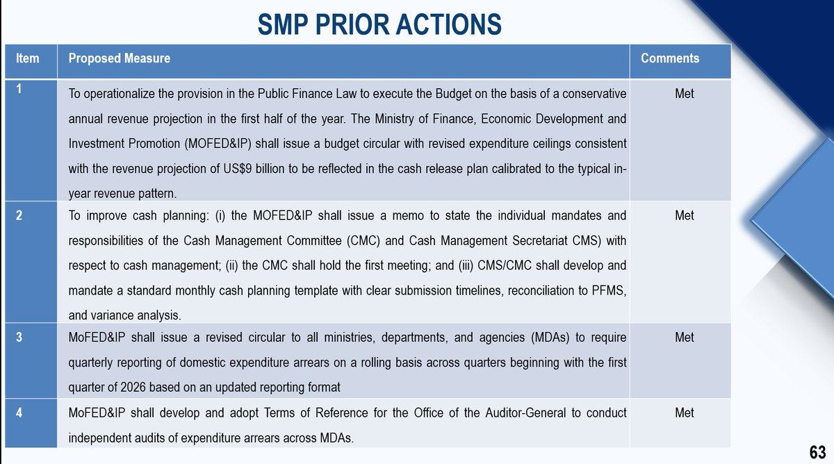 ZimTreasury's tweet photo. Looking Ahead
23/The 2026 Budget remains on track. With budget utilisation at 42.5%, Government expects the approved Budget to fully support planned programmes and projects for the rest of the year, without the need for a Supplementary Budget.

24/ Although global challenges, including the conflict in the Middle East, affected fuel tax revenues, Government will continue making strategic adjustments to protect economic stability while preparing for the next agricultural season.

25/ Government has already approved the 2026/27 Summer Crops, Horticulture, Fisheries and Livestock Production Plan. To prepare for possible El Niño conditions, it has adopted a drought preparedness framework focused on:
• Strengthening grain reserves
• Climate-smart agriculture
• Better financing
• Livestock protection
• Food imports where necessary
• Early warning systems and coordination

26/ Government and the IMF signed a 10-month Staff-Monitored Programme (SMP) in April 2026. Government will continue implementing policies that promote macroeconomic stability, sustainable growth and a favourable investment climate.

27/ Government also remains committed to Vision 2030 by strengthening social protection programmes, supporting vulnerable households and improving access to essential services, ensuring that no one and no place is left behind.

Read the full 2026 Mid-Term Budget and Economic Review and the 2027 Budget Strategy Paper at: 

https://t.co/tLAxSCHSJA