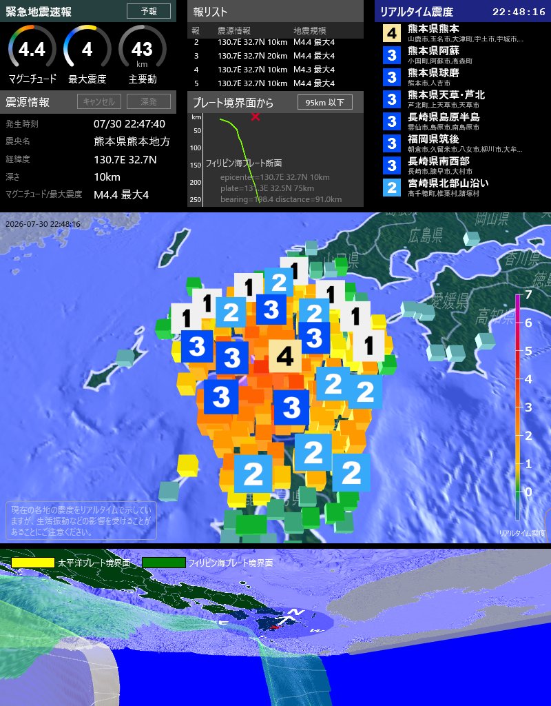 EqAlarm's tweet photo. [緊急地震速報] 22:47:53現在
第5報 予報
発生時刻: 22:47:40
震央情報: 熊本県熊本地方
震源情報: 130.7E 32.7N 10km
地震規模: M4.4 最大震度: 4
フィリピン海プレート境界面から 95km 以下 https://t.co/lpTOJPjRbF