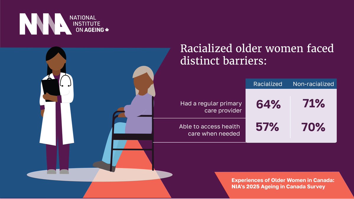 NIAgeing's tweet photo. 🩺 Access to Health Care 

Access to health care is essential for ageing well.

Racialized older women faced distinct barriers:
• Only 64% had a regular primary care provider compared to 71% of non-racialized women
• Only 57% were able to access health care when needed, compared to 70% of non-racialized women 

Health equity must remain central to ageing policy.

📊 Read the report: https://t.co/upOc4rLYWx

This report was released in partnership with @ILCCanada with funding from Women and Gender Equality Canada (WAGE). Funding for the 2025 Ageing in Canada Survey was provided by @Manulife and Waltons Trust. 

#HealthCare #HealthEquity #OlderWomen