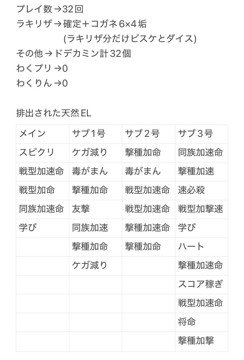 kae_nagi's tweet photo. モン日なので原生周回〜
2時間半もかかるとは_(:3 ｣∠)_

サブ2号4回連続出たり
サブ3号2回も2個出たり…ﾒｲﾝｽｸﾅｲ https://t.co/l39iLdbDYg