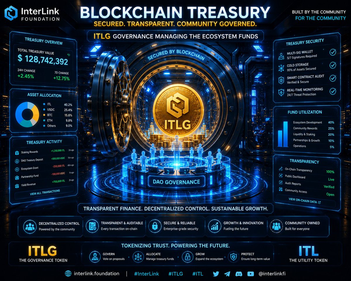 DannyLibna24256's tweet photo. Blockchain Treasury
Futuristic digital treasury vault secured by blockchain, ITLG governance managing ecosystem funds, holographic dashboards, transparent finance, cyber security, ultra-realistic technology illustration, 8K #INTERLINK #ITLG #ITL https://t.co/wxlzwIGwk1