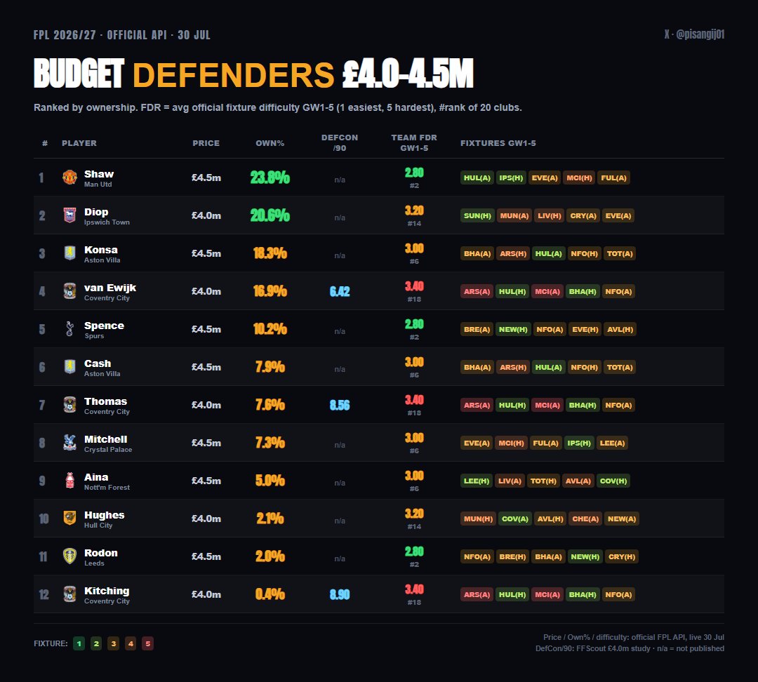 pisangij01's tweet photo. STOP beli BEK MURAH sblm baca ini!!
💎 BEK MURAH £4.0-4.5M

🚨 Rodon (Leeds, £4.5m). DefCon/90 8,35, 2952 min tertinggi dr 12 nama, dan itu angka PREMIER LEAGUE. yg own dia? 2,0% om 👀

• Aina (Forest £4.5m) 5,0% own · pts/90 3,80 tertinggitp cuma 1587 min, rotasi
• Mitchell (Palace £4.5m) 7,3% own · 135 pts, TERBANYAK dr 12 nama · 12 CS
• Cash (Villa £4.5m) 7,9% own · 117 pts, 3G 3A · padahal Konsa own 18,3%

📉
• Shaw (Man Utd £4.5m) 23,8% own · 113 pts, tp pts/90 cuma 3,16
• Diop (Ipswich £4.0m) 20,6% own · menit PL-nya baru 812, 31 pts
• Konsa (Villa £4.5m) 18,3% own · pts/90 2,97 terendah dr 12 nama, 0 gol
• Spence (Spurs £4.5m) 10,2% own · 0 gol 0 assist musim lalu

⚠️ BELUM PERNAH DI PL
• van Ewijk, Thomas, Kitching (Coventry £4.0m) + Hughes (Hull £4.0m)
• DefCon Kitching 8,90 & Thomas 8,56 yg dipuji analis itu angka Championship, bukan PL
• Coventry FDR GW1-5 3,40 rank 18/20, GW1 ARS(A) 5 & GW3 MCI(A) 5

catatan Rodon: Muharemović dateng £34jt, harga FPL £5.0m. Monitor dulu..
💰 Rodon 8,35 di PL vs Kitching 8,90 di Championship. 

kalian pegang yg mana?