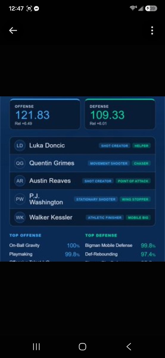 hot_beavers's tweet photo. Let me see something....

Mamu lineup: +14.44 👀
Kuminga lineup: +14.69
P.J. Washington lineup: +12.50
Luka’s 2024 Finals lineup: +11.62

Yet people look at this data and conclude:

“Clearly, we must spend assets replacing the +14.44 guy.” 😂
#lakers #bias #stephenasmith https://t.co/B8v9JGQj10