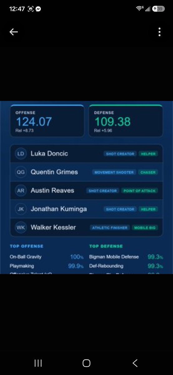 hot_beavers's tweet photo. Let me see something....

Mamu lineup: +14.44 👀
Kuminga lineup: +14.69
P.J. Washington lineup: +12.50
Luka’s 2024 Finals lineup: +11.62

Yet people look at this data and conclude:

“Clearly, we must spend assets replacing the +14.44 guy.” 😂
#lakers #bias #stephenasmith https://t.co/B8v9JGQj10