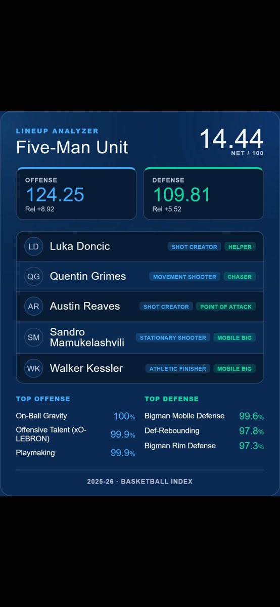 hot_beavers's tweet photo. Let me see something....

Mamu lineup: +14.44 👀
Kuminga lineup: +14.69
P.J. Washington lineup: +12.50
Luka’s 2024 Finals lineup: +11.62

Yet people look at this data and conclude:

“Clearly, we must spend assets replacing the +14.44 guy.” 😂
#lakers #bias #stephenasmith https://t.co/B8v9JGQj10