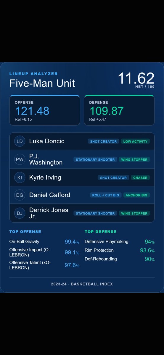 hot_beavers's tweet photo. Let me see something....

Mamu lineup: +14.44 👀
Kuminga lineup: +14.69
P.J. Washington lineup: +12.50
Luka’s 2024 Finals lineup: +11.62

Yet people look at this data and conclude:

“Clearly, we must spend assets replacing the +14.44 guy.” 😂
#lakers #bias #stephenasmith https://t.co/B8v9JGQj10
