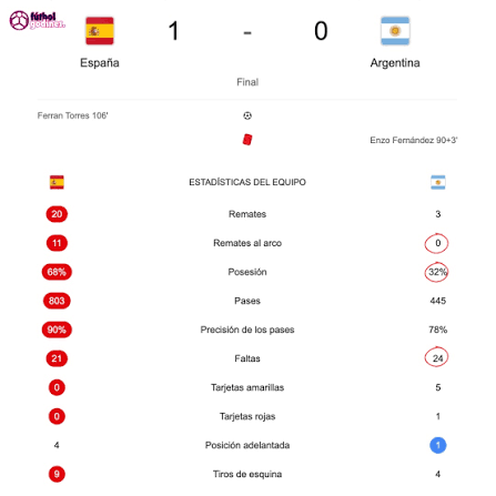 pepedetousa's tweet photo. @Joacmillo Tres estrellas en el escudo? Hermoso recuerdo de museo pa, En el siglo XXI el fútbol evolucionó y España manda. Les ganamos la final del Mundial 2026 en la prórroga, los atendemos en el historial y el tiki-taka los dejó bailando. Menos llanto y más fútbol, la Roja es su padre https://t.co/wXllh80nn0