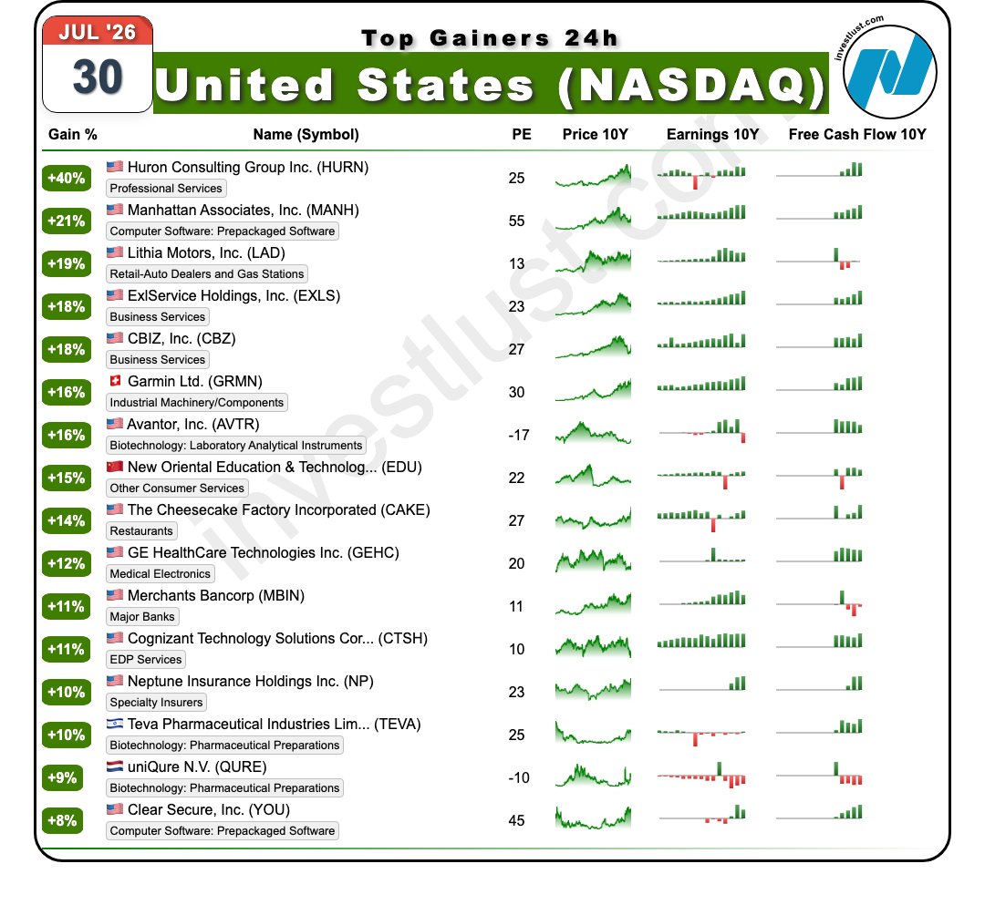 investlust_com's tweet photo. Todays 24h growth leaders: #Huron Consulting Group #HURN +40% #Manhattan Associates #MANH +21% #Lithia Motors #LAD +19% #NASDAQ #MarketOpen #DataViz #DailyLosers #EmergingMarkets #GapUp #Upgrade https://t.co/LUDCc7WJY9