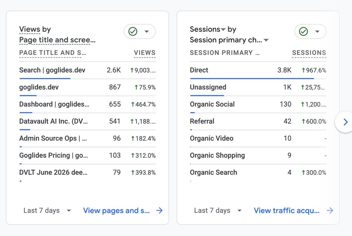goglidesfinance's tweet photo. https://t.co/ku4o8a8y9P has been live for only a couple of days, and somehow Google is already sending people my way. 😂

The traffic is completely organic, with some visitors likely coming from X too. It’s a small start, but it confirms that people are searching for deeper stock research, not just headlines and price targets.

Have a feature idea? Send it to me.

Important disclaimer: this is literally a one-man-army operation. I’m the developer, researcher, support team, product manager, and probably the unpaid intern too. 😂

Most of the data currently comes directly from SEC filings. If a feature requires an expensive paid-data subscription, it may need to wait until GoGlides has the budget.

No promises, but I’m listening and building.

https://t.co/LY7O5ATRwI