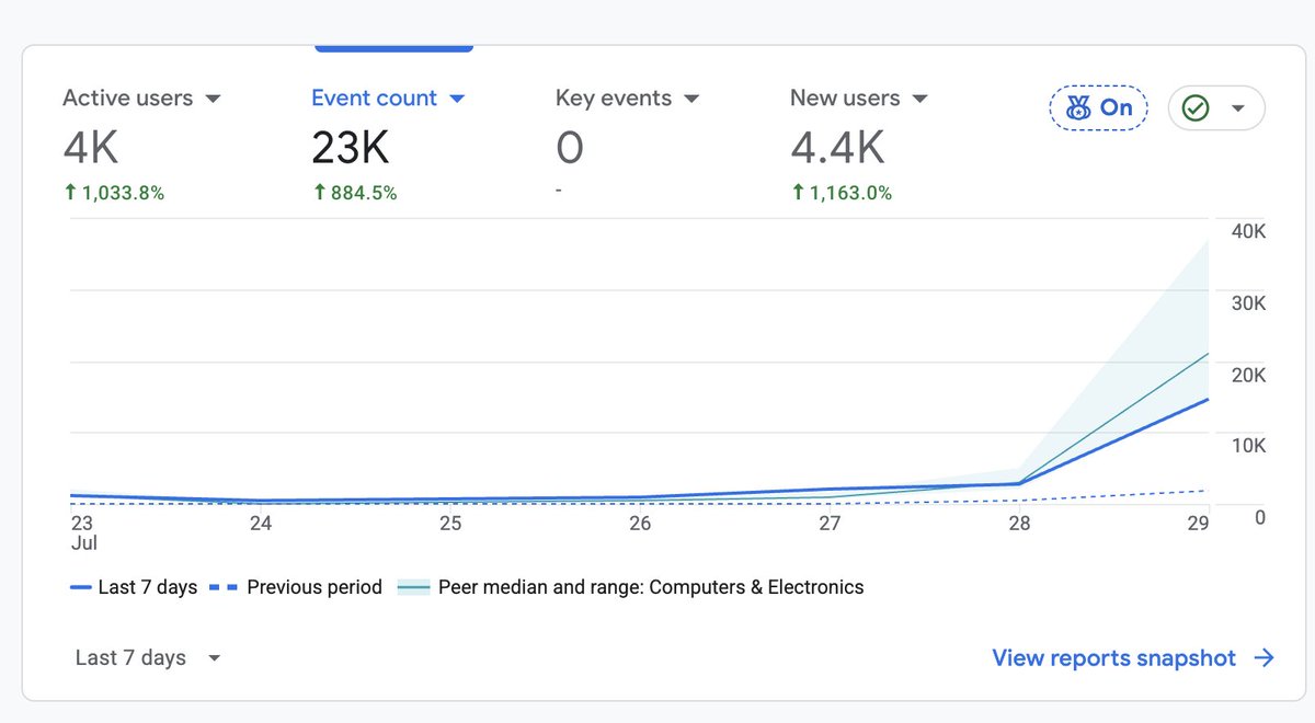 goglidesfinance's tweet photo. https://t.co/ku4o8a8y9P has been live for only a couple of days, and somehow Google is already sending people my way. 😂

The traffic is completely organic, with some visitors likely coming from X too. It’s a small start, but it confirms that people are searching for deeper stock research, not just headlines and price targets.

Have a feature idea? Send it to me.

Important disclaimer: this is literally a one-man-army operation. I’m the developer, researcher, support team, product manager, and probably the unpaid intern too. 😂

Most of the data currently comes directly from SEC filings. If a feature requires an expensive paid-data subscription, it may need to wait until GoGlides has the budget.

No promises, but I’m listening and building.

https://t.co/LY7O5ATRwI