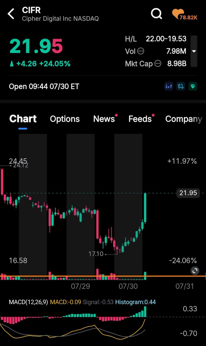 IamSigma007's tweet photo. $CIFR LFG 🚀 https://t.co/FNCfaEYJVx