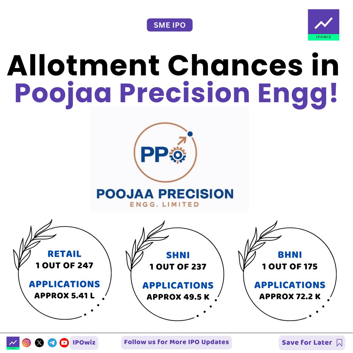 ipowiz's tweet photo. Allotment Chances in Pooja Precision IPO 🔥
#ipo #ipoallotment #PoojaaPrecisionIPO #PoojaaPrecision https://t.co/WgIg0Hcw05
