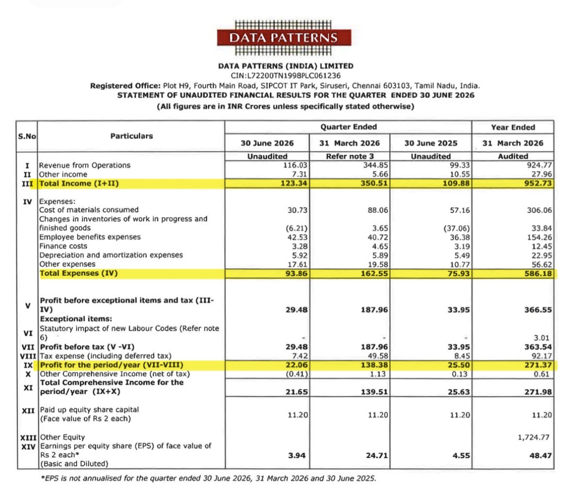 DFinMirror's tweet photo. #DataPattns - Data Patterns India Ltd quarterly result - Mixed numbers https://t.co/gTxQX4oZ15
