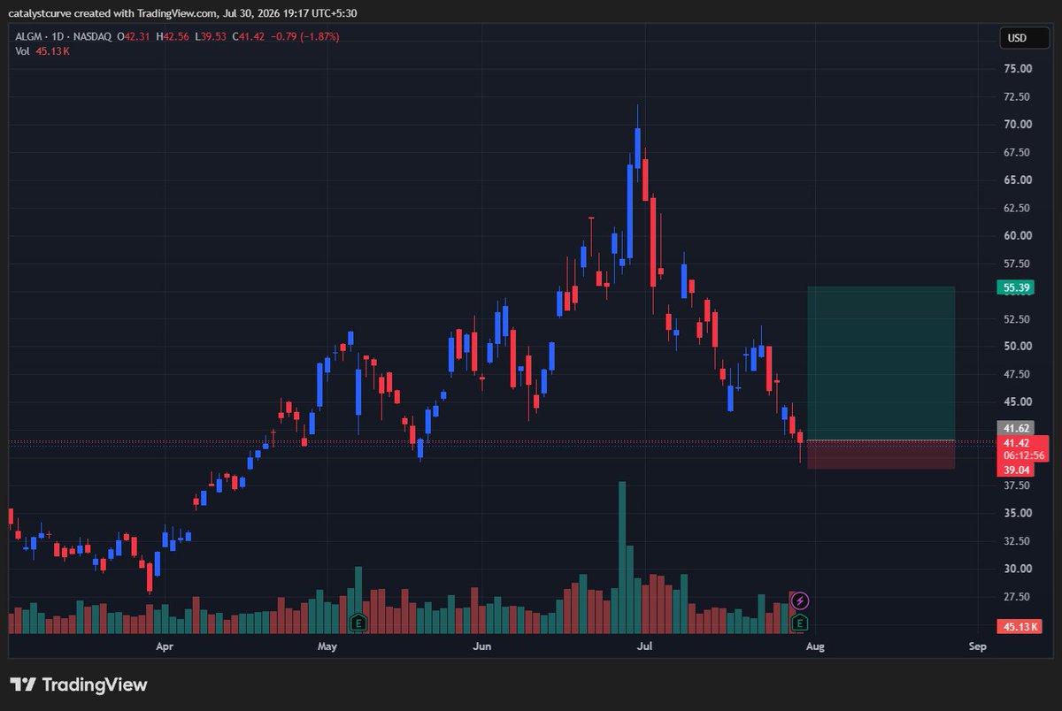 catalystcurve's tweet photo. $ALGM Long https://t.co/pbYK5xzPz7